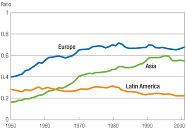 PIB per capita relativo ao nível dos EUA. Fonte: Journal of Monetary Economics, Janeiro 2005. Adaptado pelo FED de Minneapolis, Dezembro 2006.