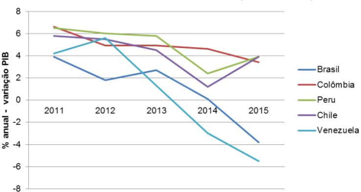 Taxa de Crescimento do PIB (2011-2015). Fonte: CEPAL